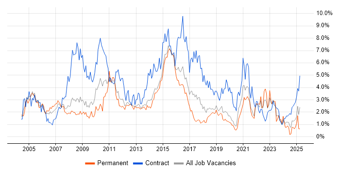 Job vacancy trend for Microsoft Excel in Basingstoke Job vacancy trend for Microsoft Excel in Basingstoke