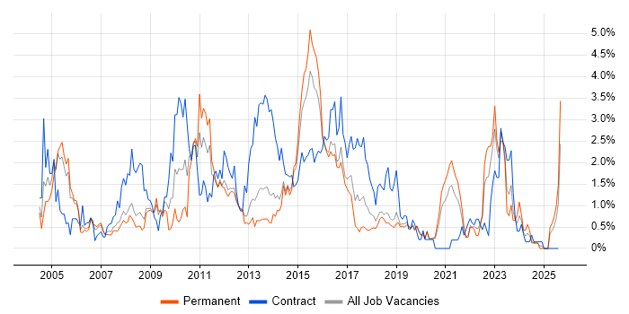 Job vacancy trend for Microsoft PowerPoint in Basingstoke