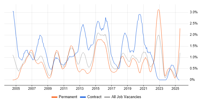 Job vacancy trend for MS Visio in Basingstoke