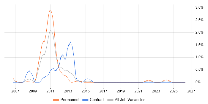 MSBuild job vacancy trend in Basingstoke