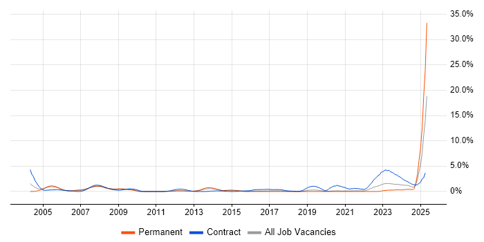 Job vacancy trend for MSI in Basingstoke