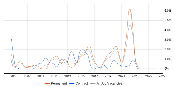 Multithreading job vacancy trend in Basingstoke