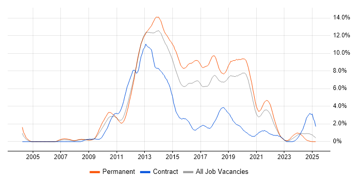 Job vacancy trend for MVC in Basingstoke Job vacancy trend for MVC in Basingstoke
