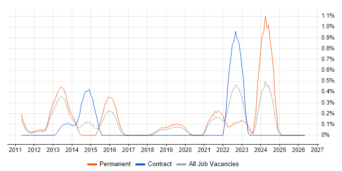 MVVM job vacancy trend in Basingstoke