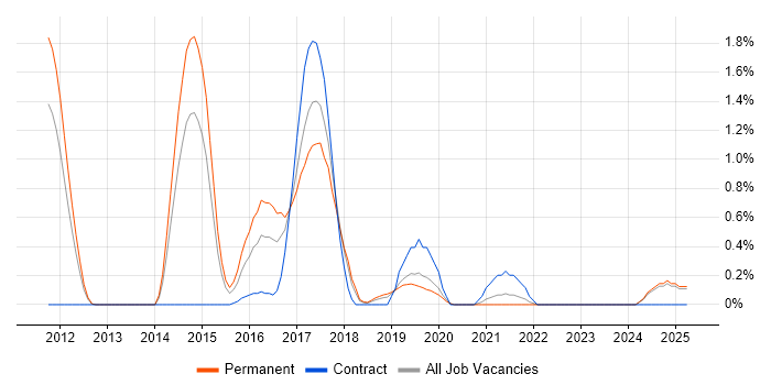 Job vacancy trend for MySQL DBA in Basingstoke