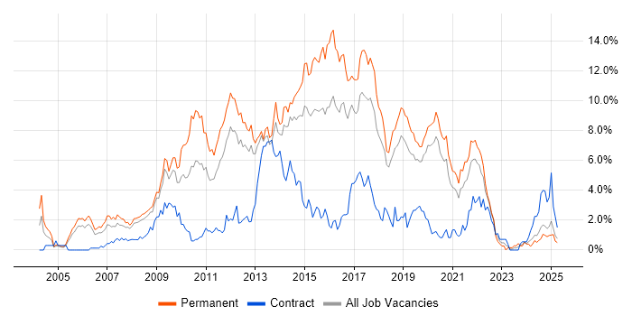 Job vacancy trend for MySQL in Basingstoke Job vacancy trend for MySQL in Basingstoke