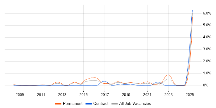 Job vacancy trend for Nagios in Basingstoke Job vacancy trend for Nagios in Basingstoke