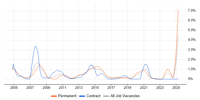 Job vacancy trend for NAS in Basingstoke Job vacancy trend for NAS in Basingstoke