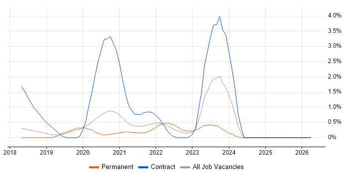 NCSC job vacancy trend in Basingstoke