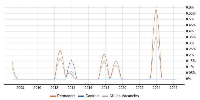 NEC job vacancy trend in Basingstoke