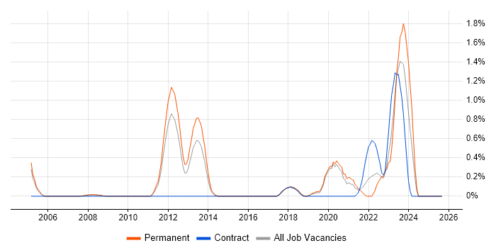Nessus job vacancy trend in Basingstoke Nessus job vacancy trend in Basingstoke