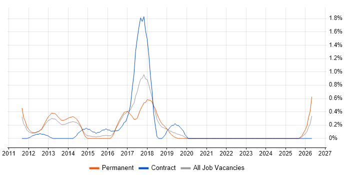 NetScaler job vacancy trend in Basingstoke