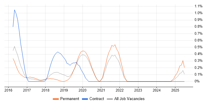Job vacancy trend for NetSuite in Basingstoke
