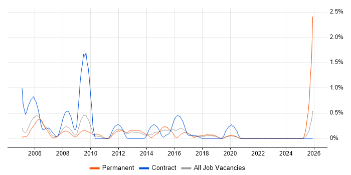 Network Analyst job vacancy trend in Basingstoke
