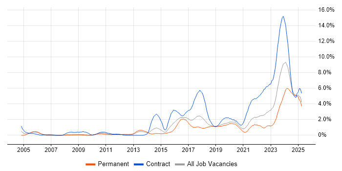 Job vacancy trend for Network Architect in Basingstoke Job vacancy trend for Network Architect in Basingstoke