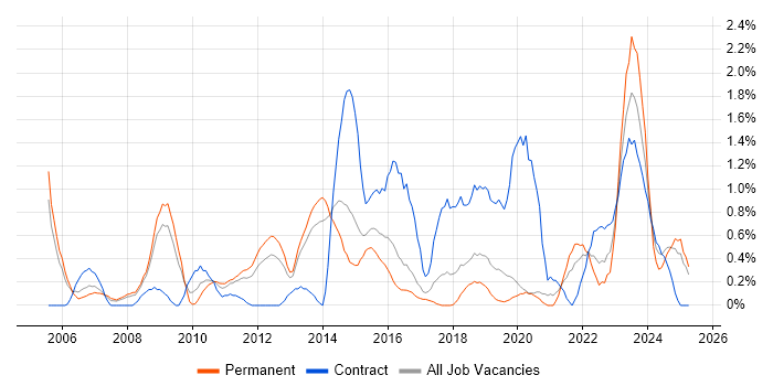 Job vacancy trend for Network Architecture in Basingstoke