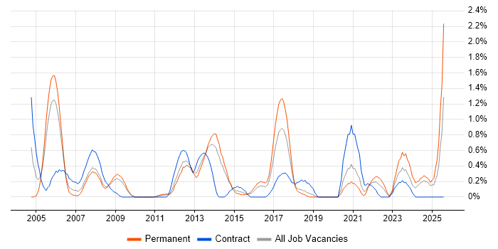Job vacancy trend for Network Consultant in Basingstoke