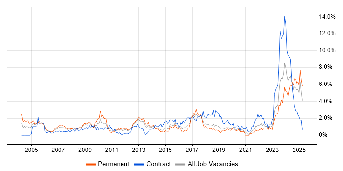 Job vacancy trend for Network Design in Basingstoke Job vacancy trend for Network Design in Basingstoke