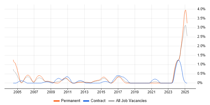 Job vacancy trend for Network Designer in Basingstoke