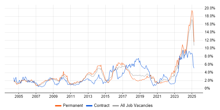 Job vacancy trend for Network Engineer in Basingstoke