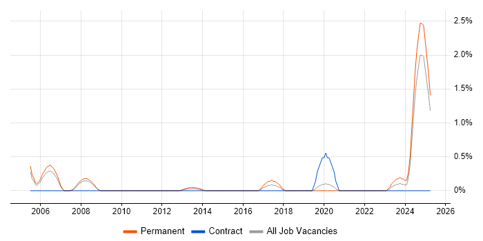 Job vacancy trend for Network Field Engineer in Basingstoke
