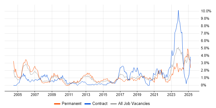 Job vacancy trend for Network Management in Basingstoke
