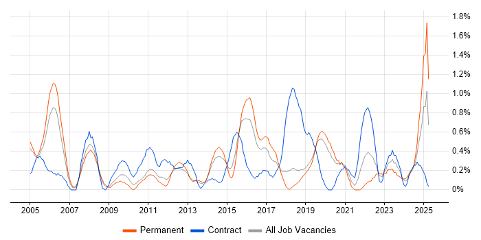 Job vacancy trend for Network Monitoring in Basingstoke Job vacancy trend for Network Monitoring in Basingstoke