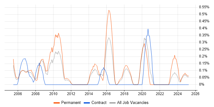 Job vacancy trend for Network Operations Engineer in Basingstoke