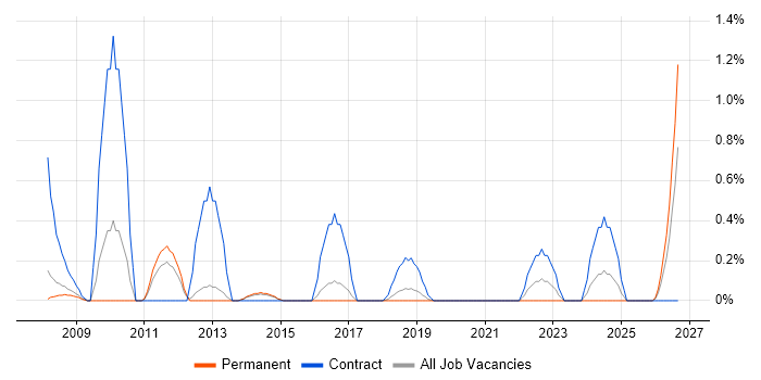 Network Planner job vacancy trend in Basingstoke