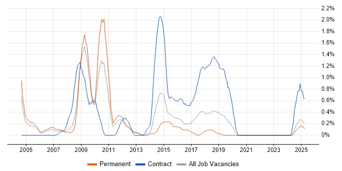 Job vacancy trend for Network Planning in Basingstoke