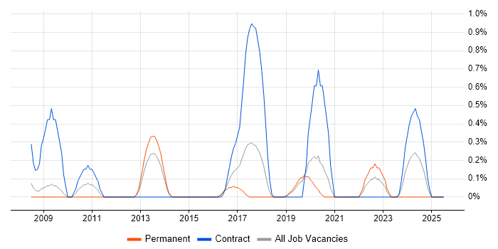 Job vacancy trend for Network Security Architect in Basingstoke