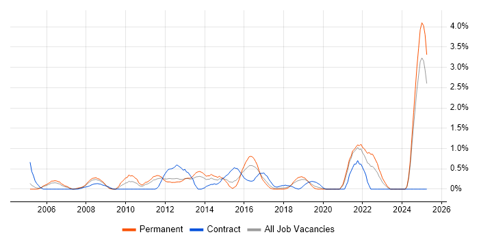 Job vacancy trend for Network Security Engineer in Basingstoke