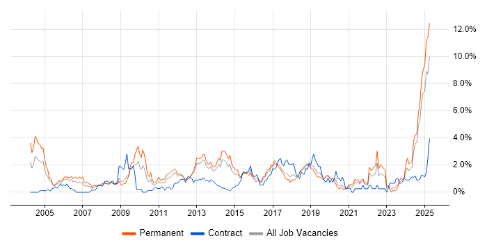 Job vacancy trend for Network Security in Basingstoke Job vacancy trend for Network Security in Basingstoke