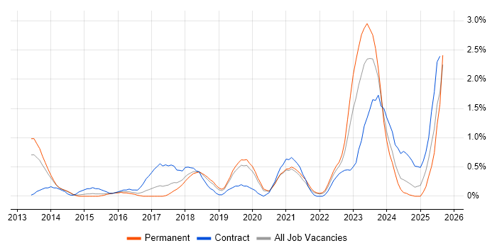 Job vacancy trend for Network Virtualisation in Basingstoke