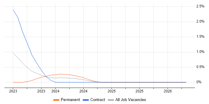 Next.js job vacancy trend in Basingstoke