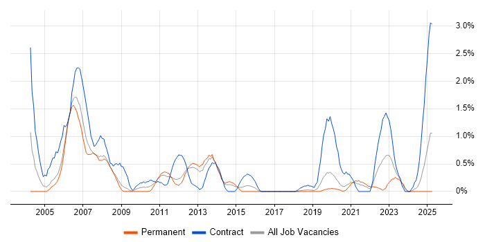 Job vacancy trend for NFS in Basingstoke Job vacancy trend for NFS in Basingstoke