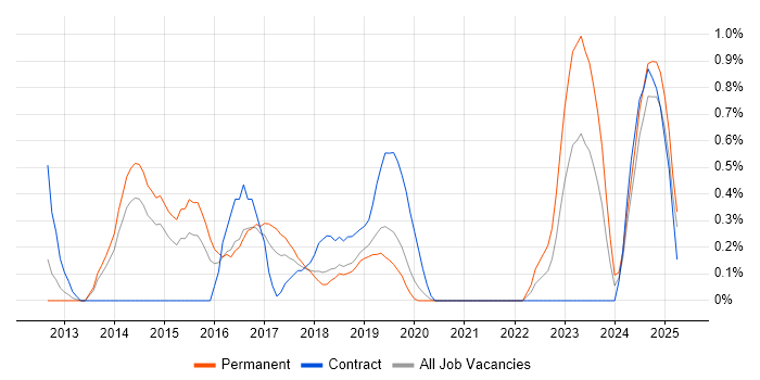 Job vacancy trend for nginx in Basingstoke Job vacancy trend for nginx in Basingstoke