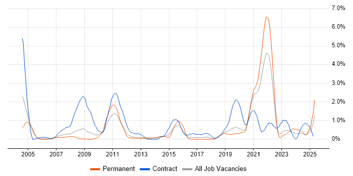 Job vacancy trend for NHS in Basingstoke