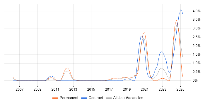 Job vacancy trend for NIST in Basingstoke
