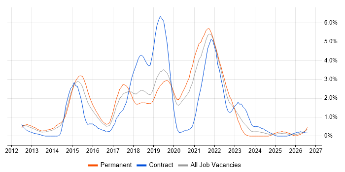 Node.js job vacancy trend in Basingstoke