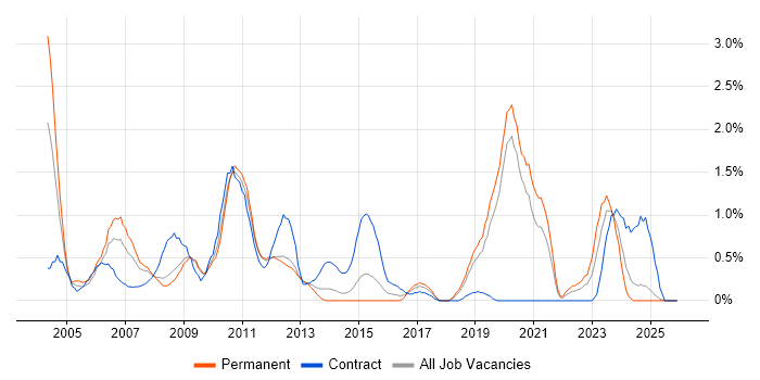 Nokia job vacancy trend in Basingstoke