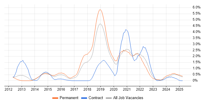 Job vacancy trend for NoSQL in Basingstoke Job vacancy trend for NoSQL in Basingstoke