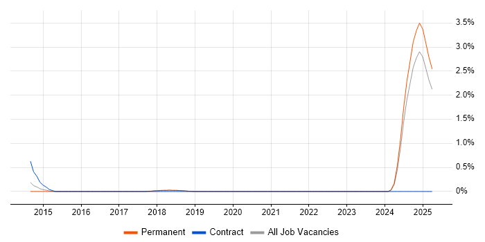 Job vacancy trend for NVQ Level 3 in Basingstoke