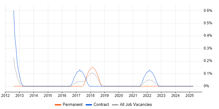 Job vacancy trend for NX-OS in Basingstoke