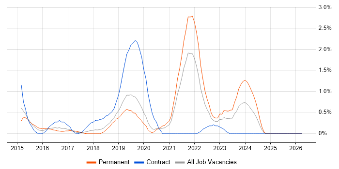 OAuth job vacancy trend in Basingstoke