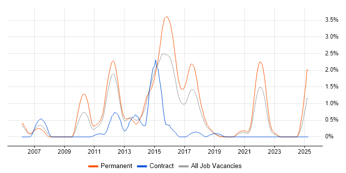 Job vacancy trend for Objective-C in Basingstoke