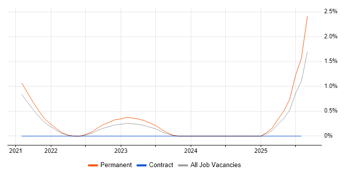 Job vacancy trend for Observability in Basingstoke Job vacancy trend for Observability in Basingstoke