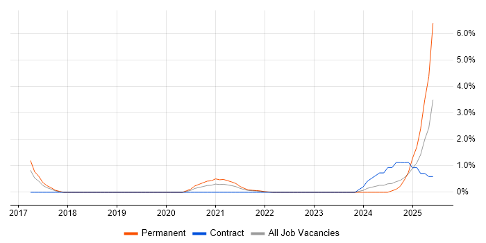 Job vacancy trend for OCI in Basingstoke