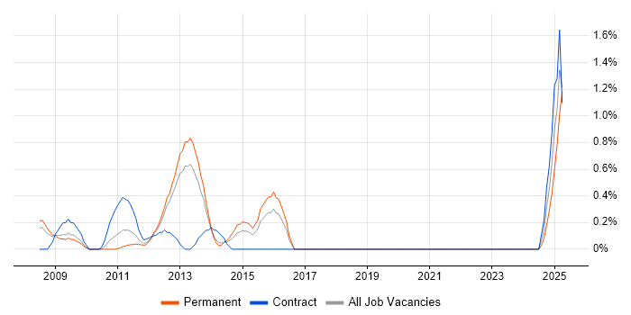 Job vacancy trend for Office Communications Server in Basingstoke Job vacancy trend for Office Communications Server in Basingstoke