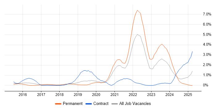 Job vacancy trend for Onboarding in Basingstoke Job vacancy trend for Onboarding in Basingstoke